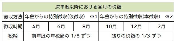 次年度以降における各月の税額の表組