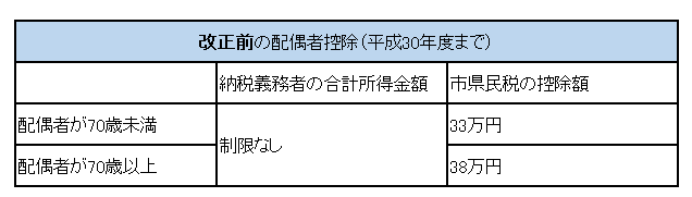 配偶者控除の改正の画像1