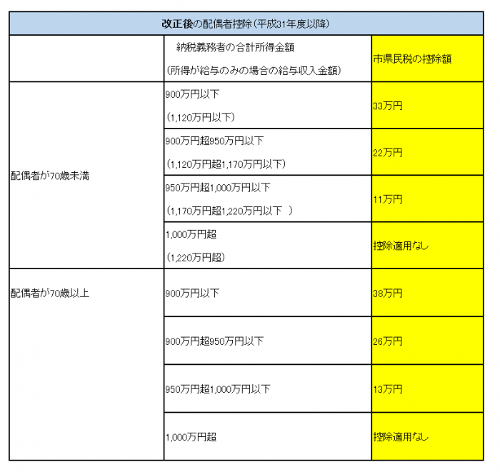 配偶者控除の改正の画像2