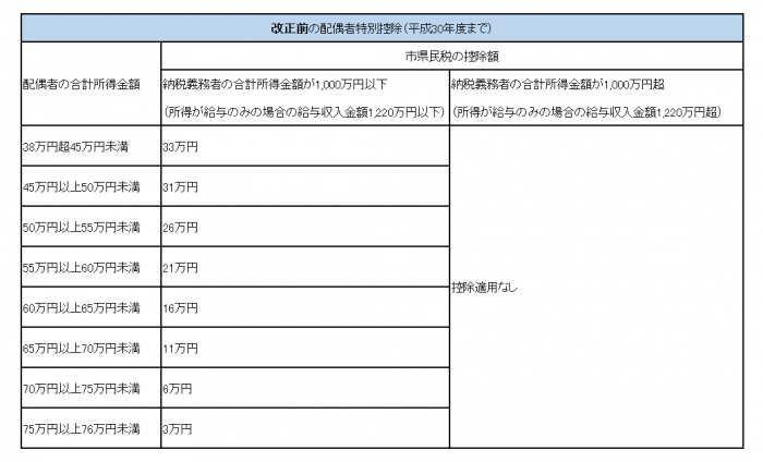 配偶者特別控除の改正の画像1