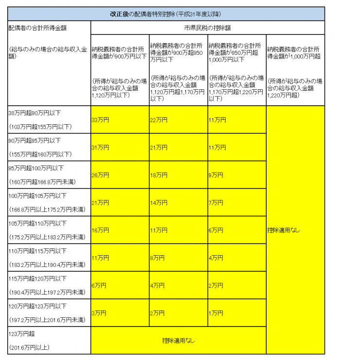 配偶者特別控除の改正の画像2