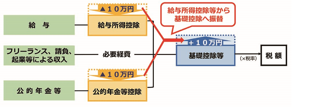 給与所得控除・公的年金等控除から基礎控除への振替の画像