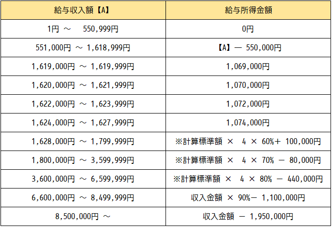 改正後の給与所得金額の明細の画像