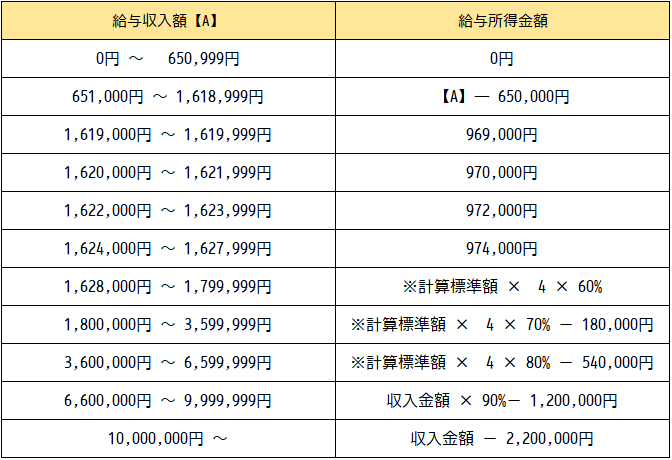 改正前の給与所得金額の明細の画像