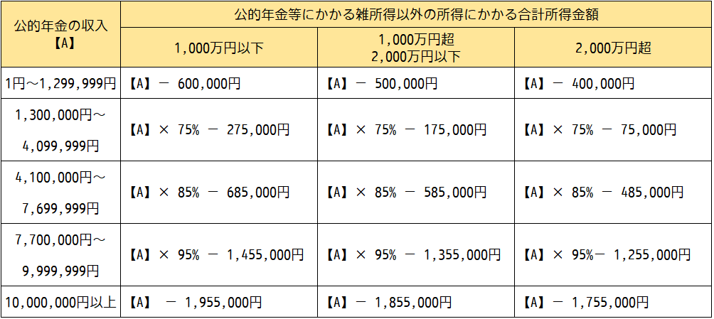 改正後の公的年金等に係る雑所得金額の明細（年齢65歳未満）の画像