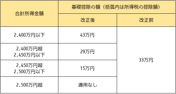 基礎控除額の明細の画像