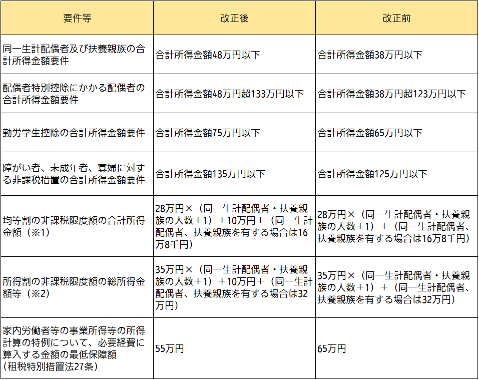 各種控除等の適用要件の見直しの画像