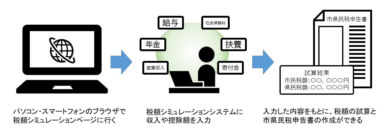 自宅のパソコン等で税額の試算と市県民税申告書の作成ができるイメージ図