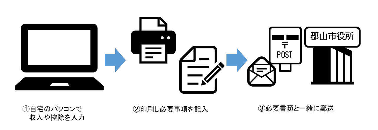 自宅のパソコン等で申告書を作成し郵送で申告ができるイメージ図