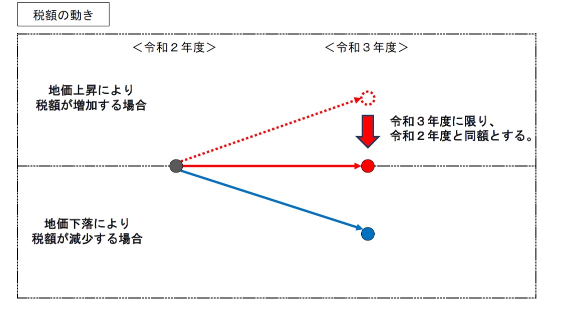 据置措置のイメージ図