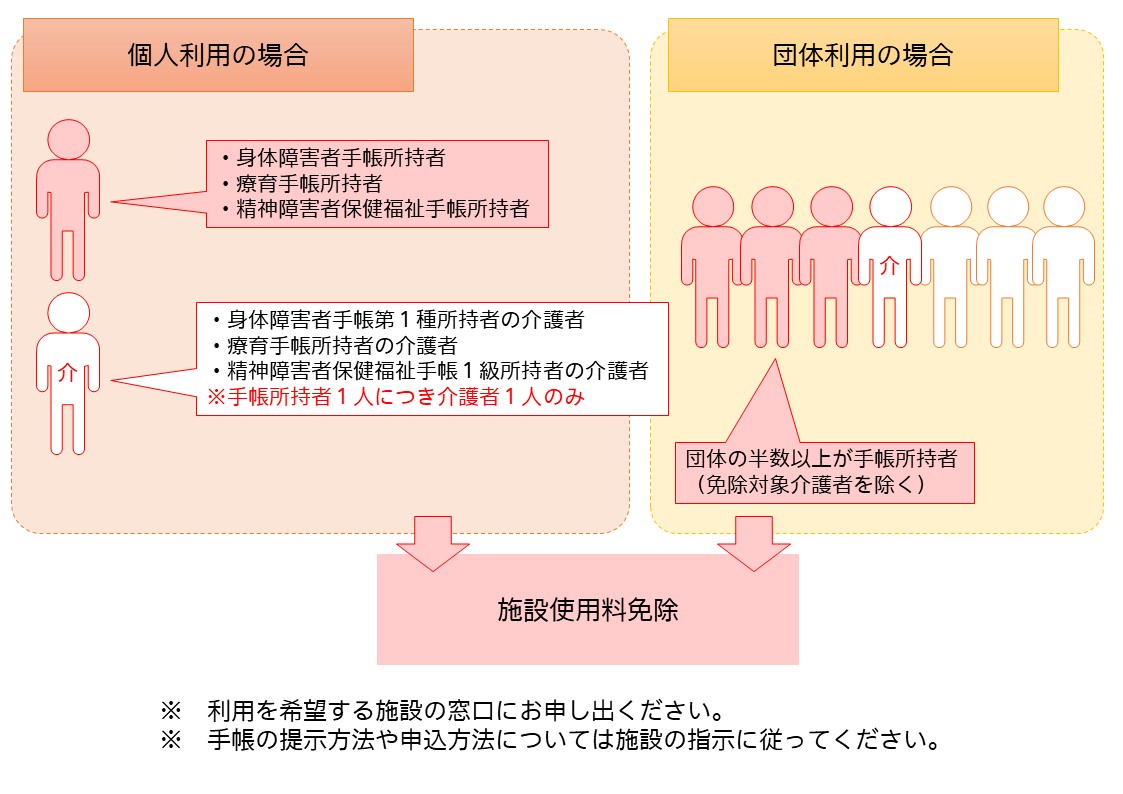 個人利用と団体利用の使用料免除イメージ図