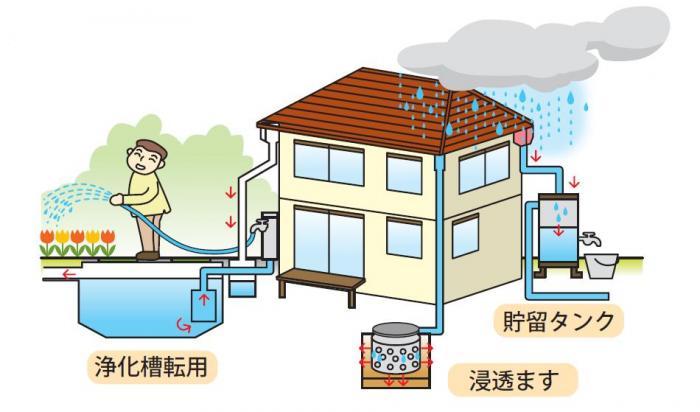 雨水流出抑制施設イメージ