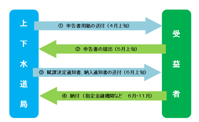 負担金・分担金を納めていただくまでの流れの画像