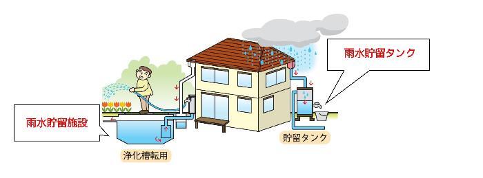 雨水活用概要図1