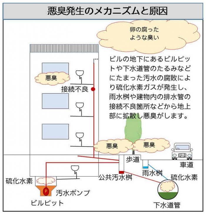 悪臭発生のメカニズムと原因