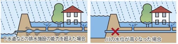 内水氾濫の解説イラスト