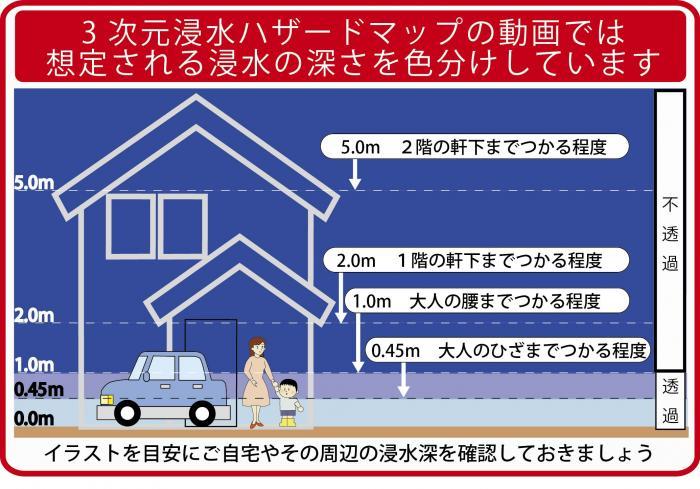 3次元浸水ハザードマップの動画の色分けの解説イラスト