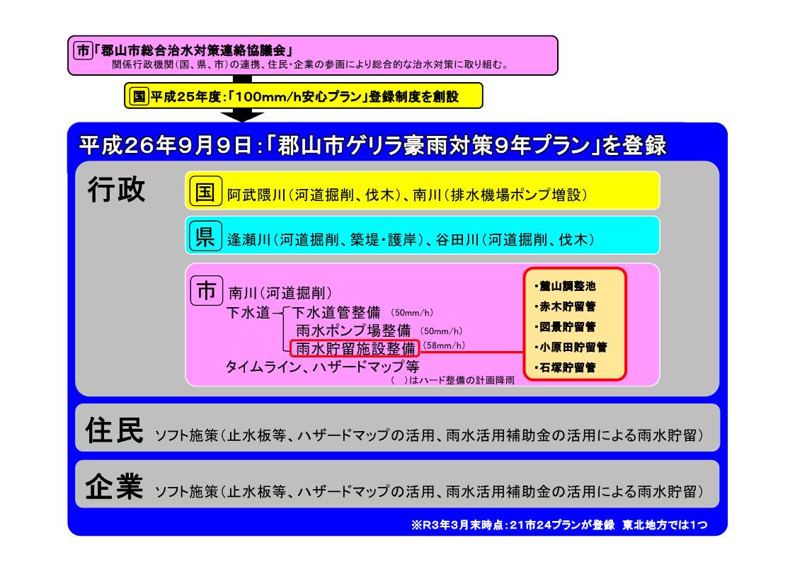 郡山市ゲリラ豪雨対策9年プランの位置づけ