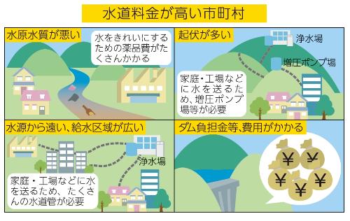 水道料金が高い場合