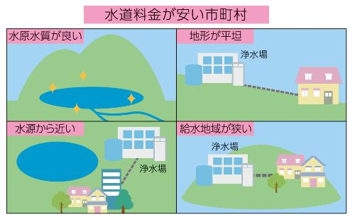 水道料金が安い場合