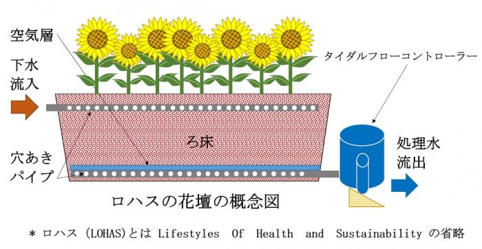 花壇概要