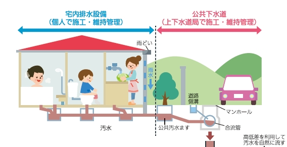 下水道のしくみ合流式