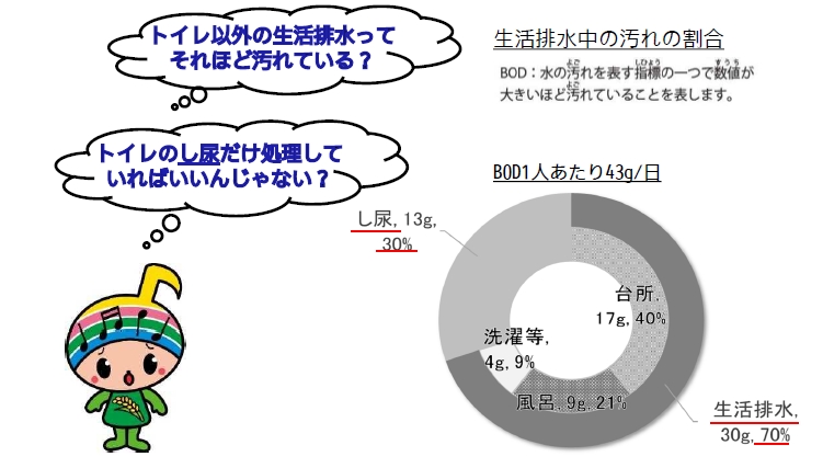 生活排水の汚れ