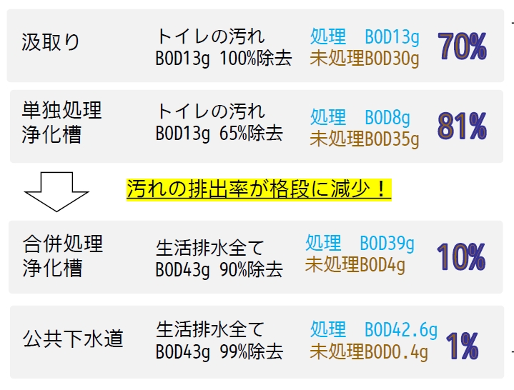 生活排水の汚れの排出割合