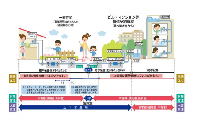 家庭の水道のしくみ 郡山市公式ホームページ