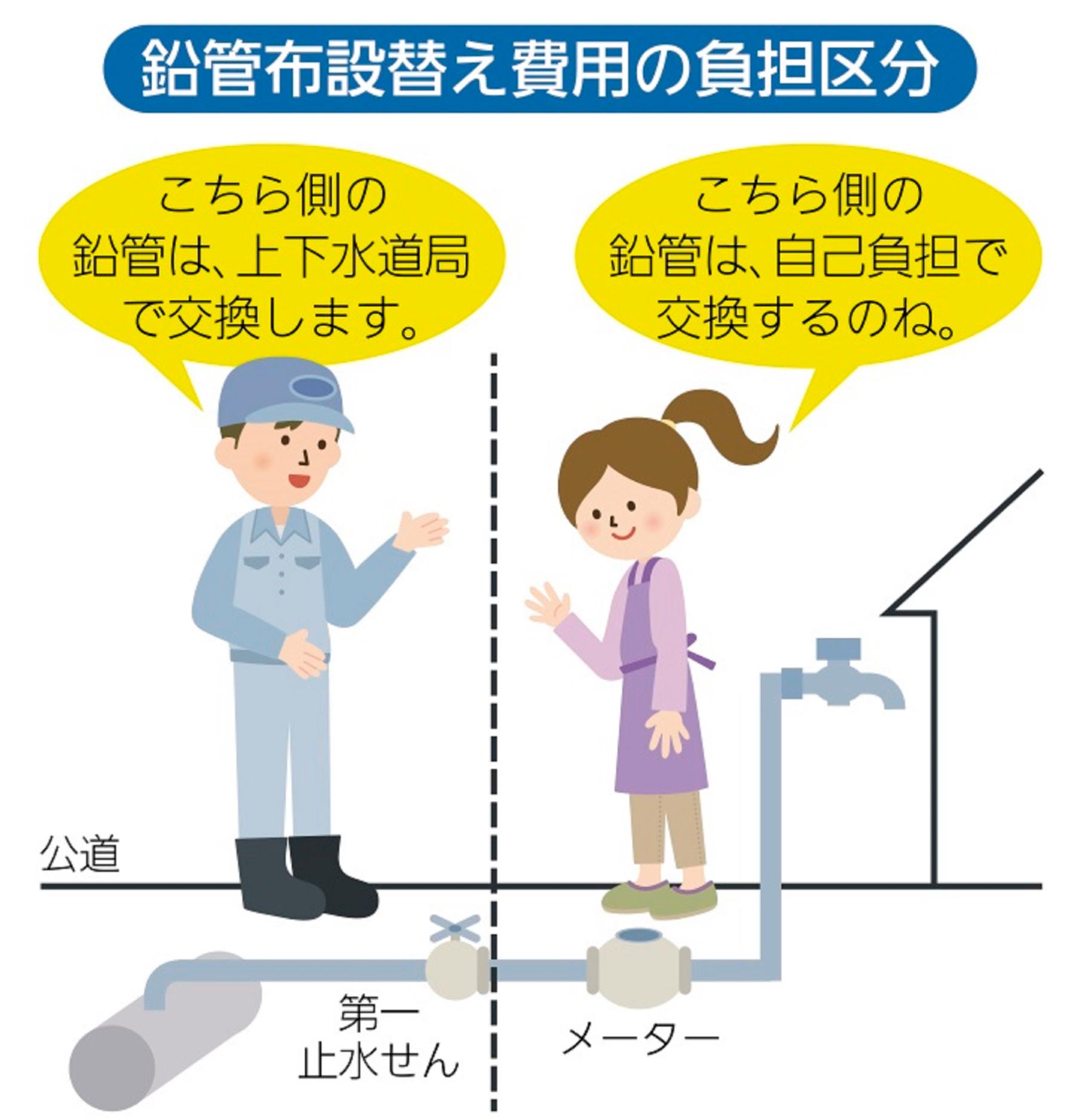 鉛給水管の布設替え費用の負担区分のイラスト