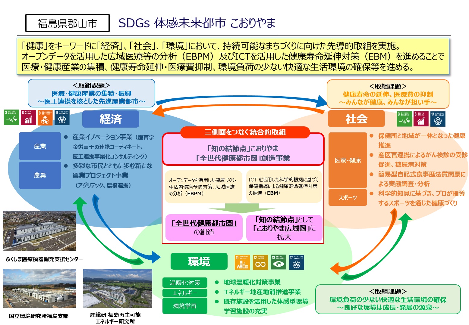 郡山市のモデル事業『SDGs体感未来都市　こおりやま』の画像