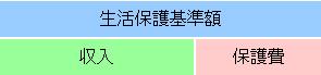 収入が国で定めた基準額を下回るため、不足分のみ保護が受けられます。の画像