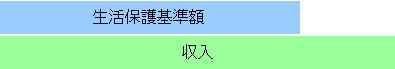 収入が国で定めた基準を上回るため、保護は受けられません。の画像