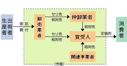 市場のしくみのイラスト