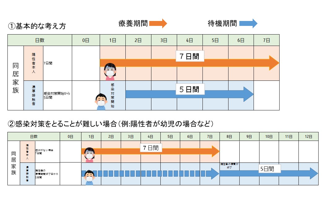 濃厚接触者の待機期間1
