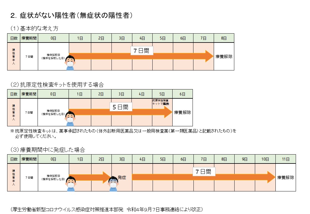 無症状陽性者の療養期間について