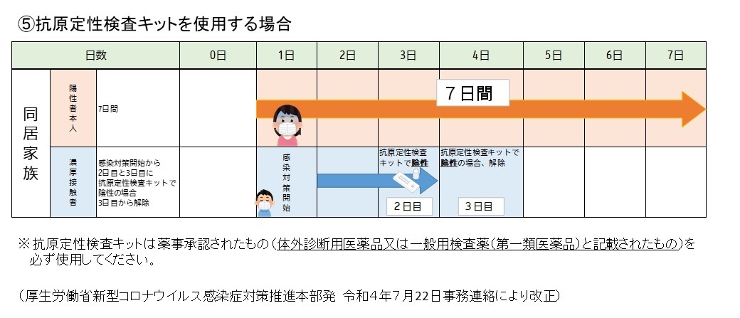 濃厚接触者の待機期間3