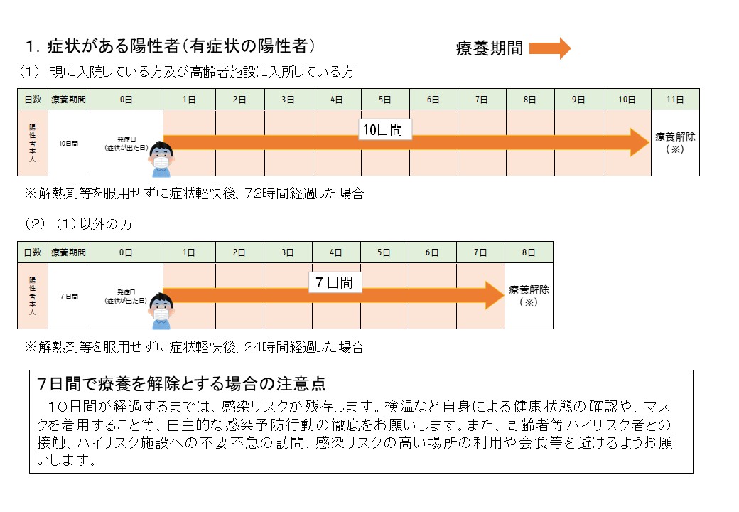 有症状陽性者の療養機関について