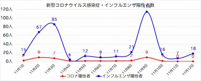 インフルエンザウイルス・新型コロナウイルス感染者数