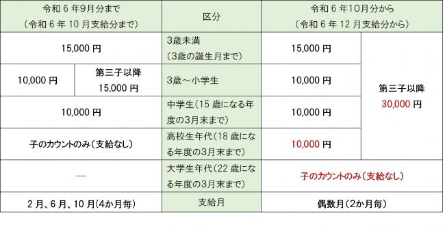 児童手当の金額（月額）