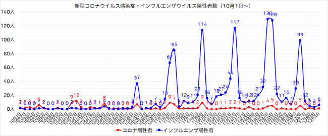 陽性者数グラフ（10月1日～）