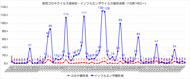 陽性者数グラフ（10月19日～）