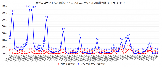 陽性者数グラフ（11月15日～）