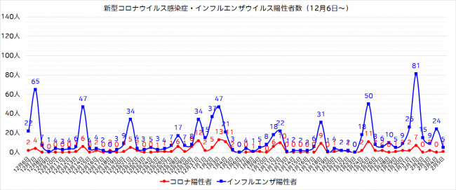 陽性者数グラフ（12月6日～）
