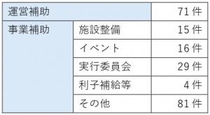 事業内容別件数
