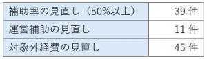 見直し対象内訳