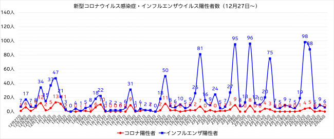 陽性者数グラフ（12月27日～）