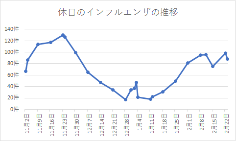 休日のインフルエンザの推移