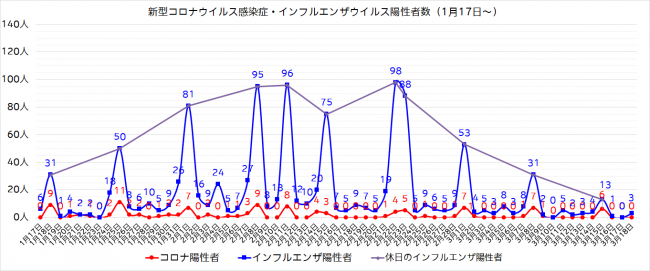 陽性者数グラフ（1月17日～）