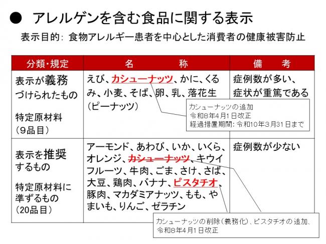 アレルゲンを含む食品に関する表示